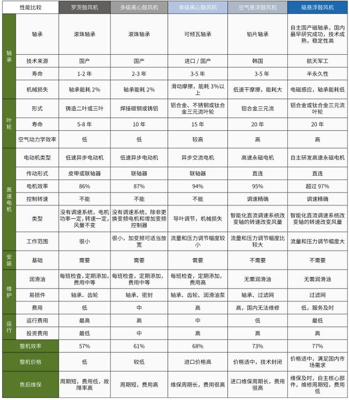 磁懸浮鼓風(fēng)機(jī) 磁懸浮鼓風(fēng)機(jī)